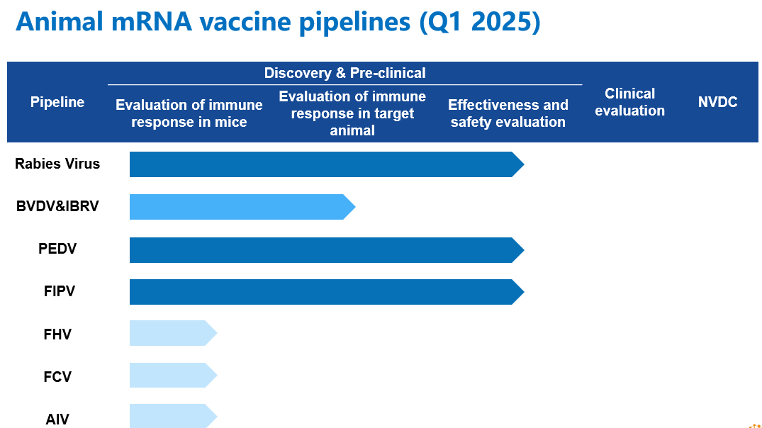 animal vaccine pipeline